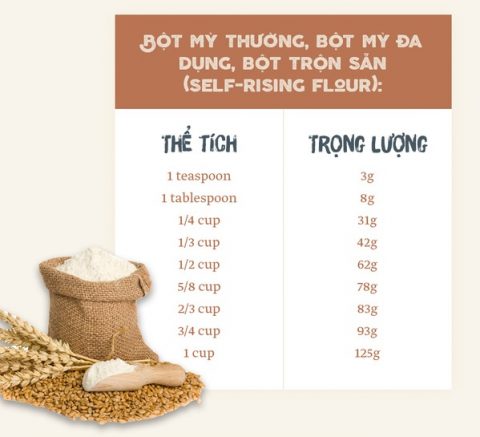 bảng hệ thống quy đổi các đơn vị đo lường tiêu chuẩn trong nấu ăn